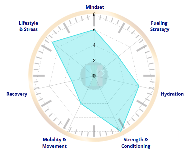 M3 Performance Chart