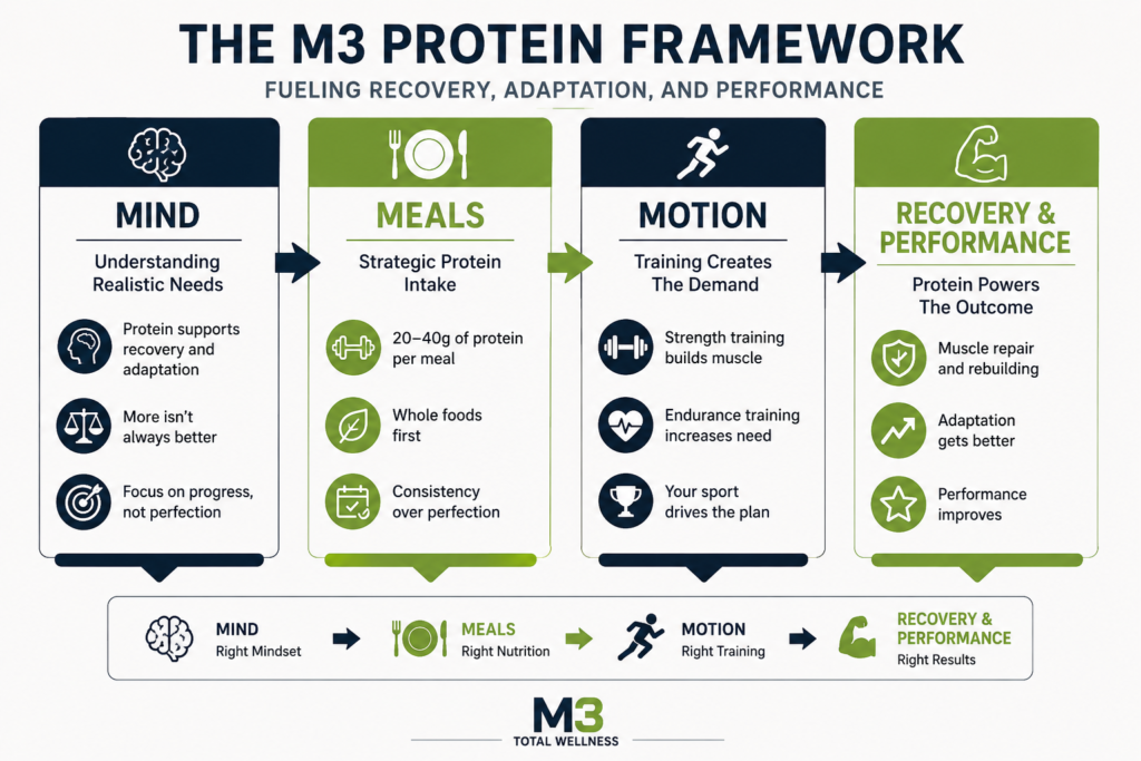 M3 Protein Framework