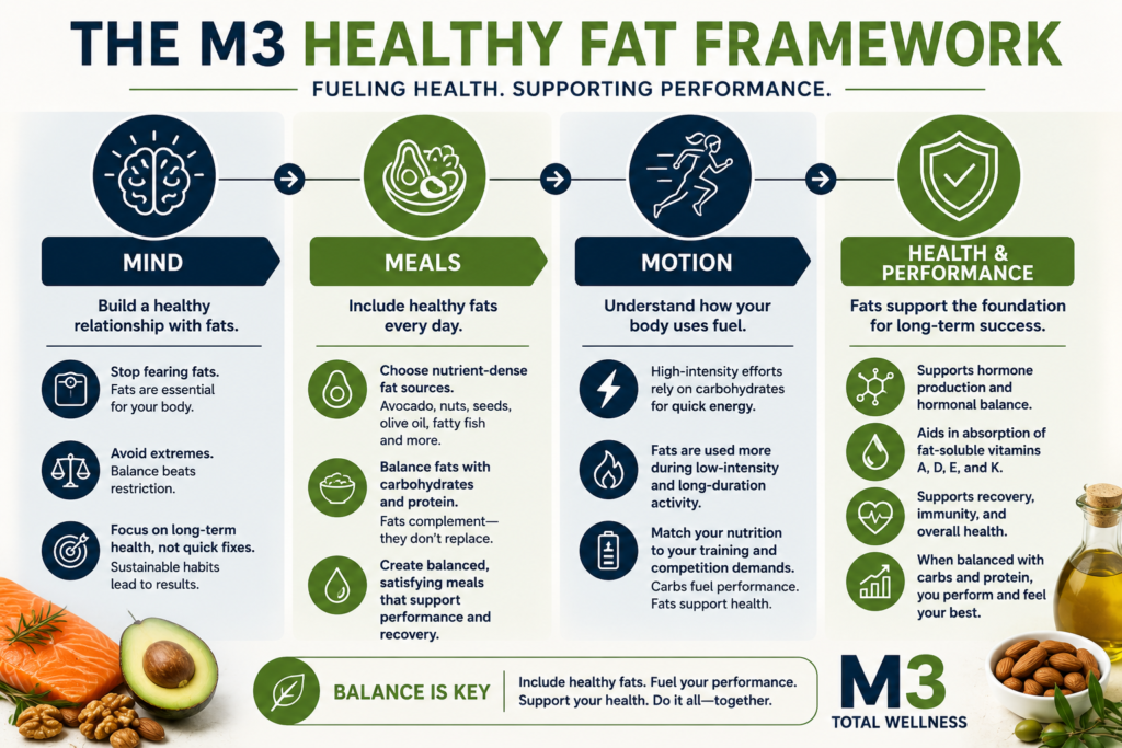 M3 Healthy Fat Framework