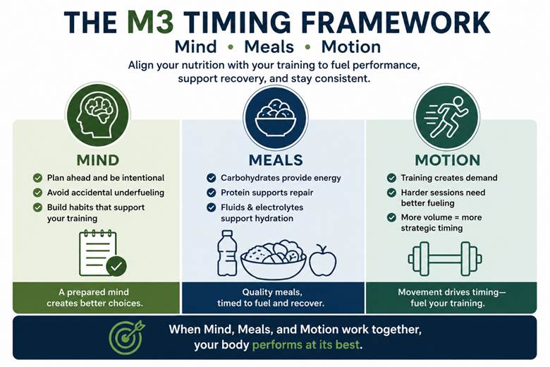 Nutrient Timing for Athletes Framework