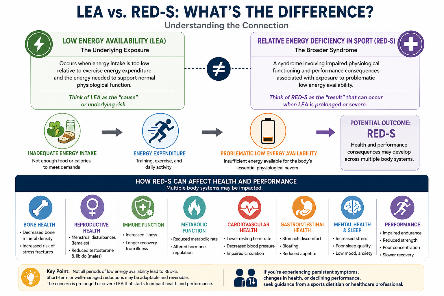 Infographic explaining the difference between low energy availability and RED-S and the potential effects on athlete health and performance.