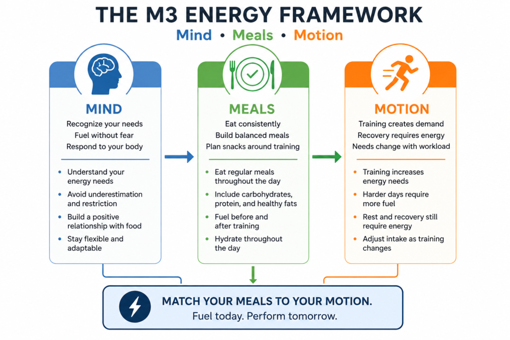 M3 Energy Framework showing how Mind, Meals, and Motion work together to help athletes meet energy needs and fuel training and recovery.
