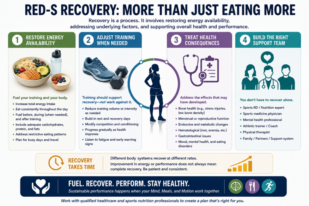RED-S recovery strategies including restoring energy availability, modifying training, treating health effects, and professional support