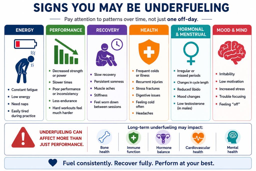 Signs of underfueling in athletes including fatigue, declining performance, poor recovery, frequent illness, hormonal changes, and difficulty concentrating.