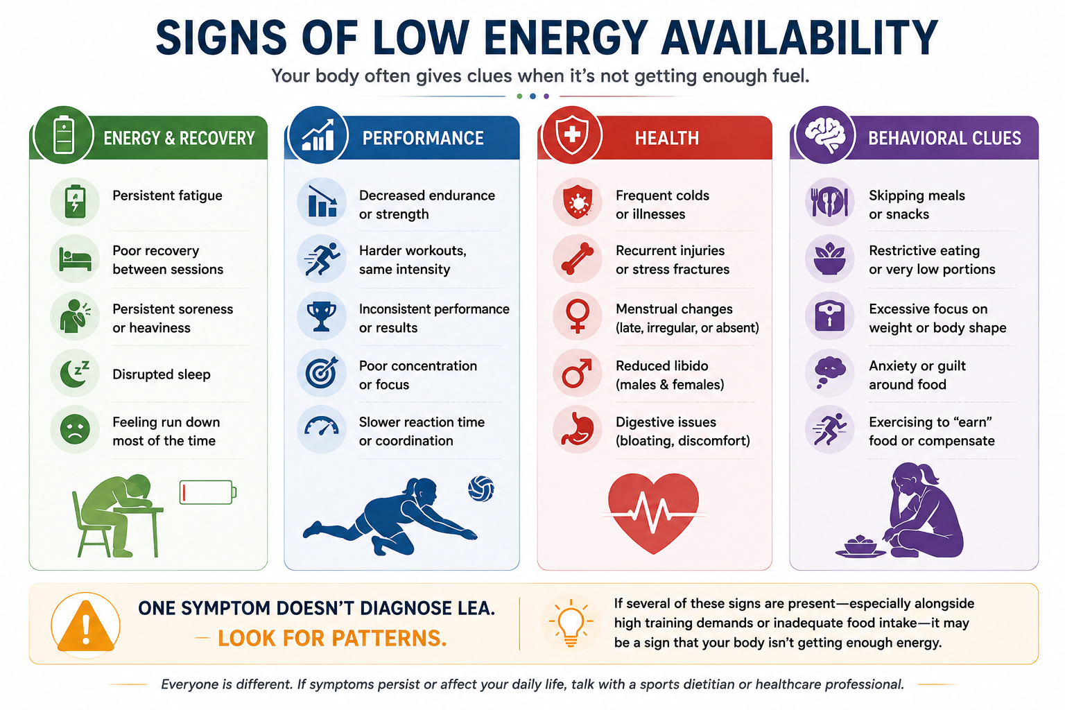 Signs of low energy availability in athletes including fatigue, poor recovery, declining performance, illness, injuries, and changes in reproductive health.