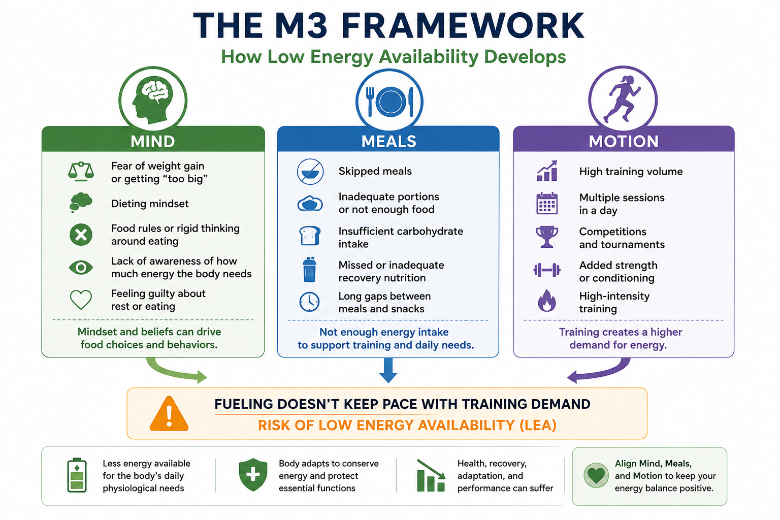 M3 Performance Framework showing how mindset, inadequate fueling, and high training demands can increase the risk of low energy availability.