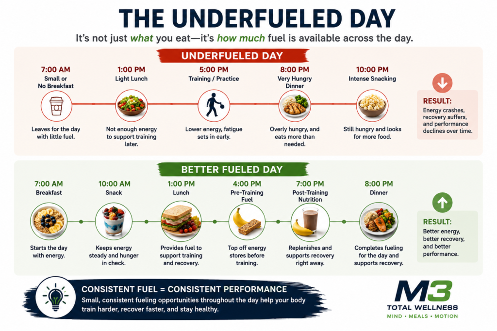 Underfueled day compared with a better-fueled day showing meals, snacks, training, and recovery nutrition