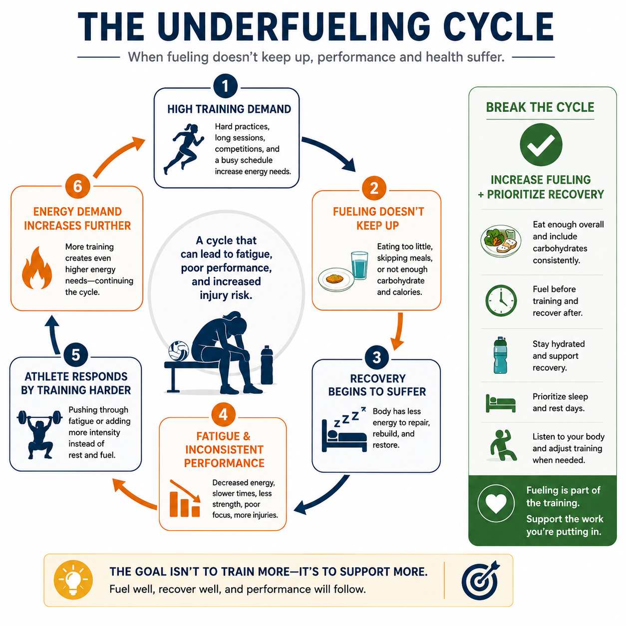 Underfueling cycle showing how high training demands, inadequate fueling, poor recovery, fatigue, and additional training can increase energy demands further.