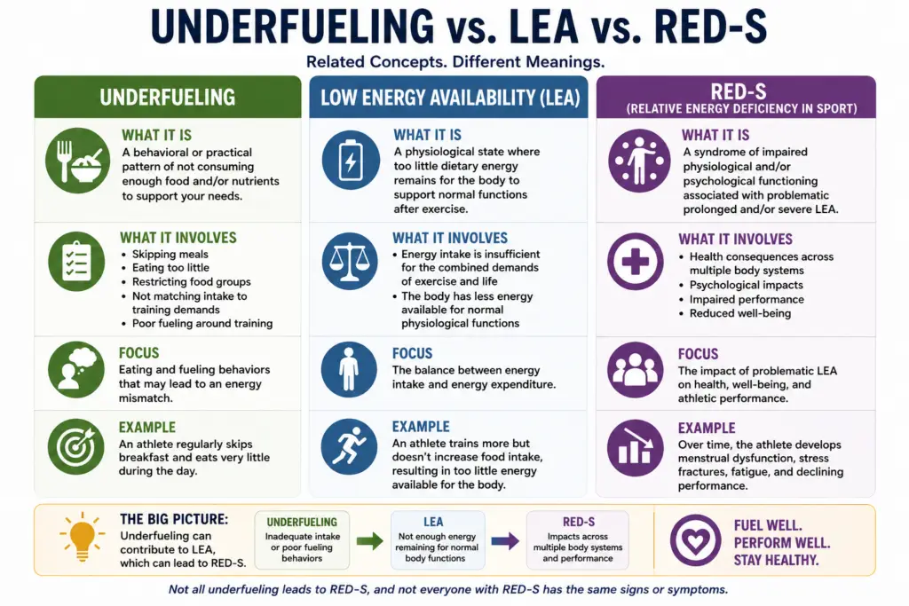 Comparison of underfueling, low energy availability, and RED-S in athletes