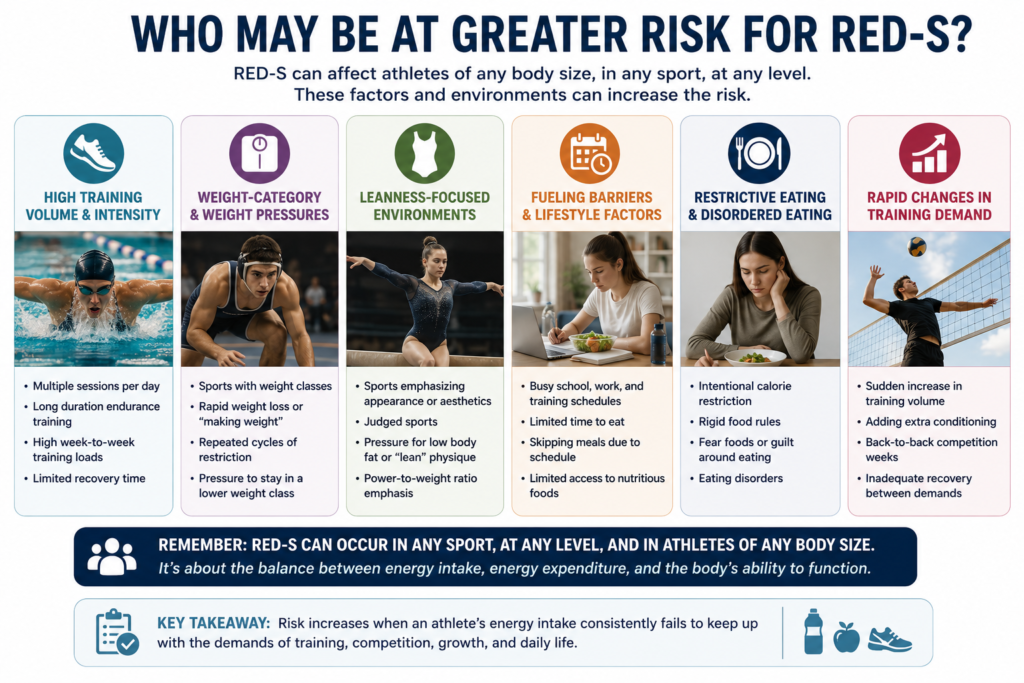 RED-S risk factors including high training volume, weight pressures, restrictive eating, fueling barriers, and rapid training increases