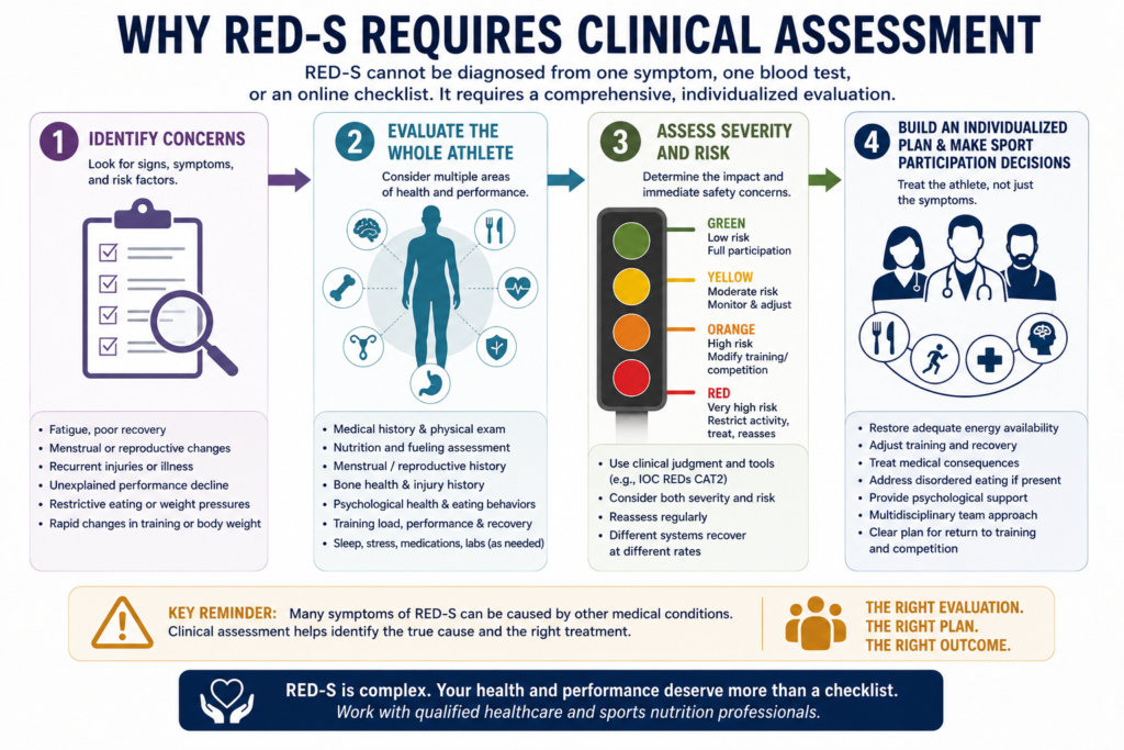 RED-S clinical assessment process including screening, whole-athlete evaluation, risk assessment, and individualized treatment
