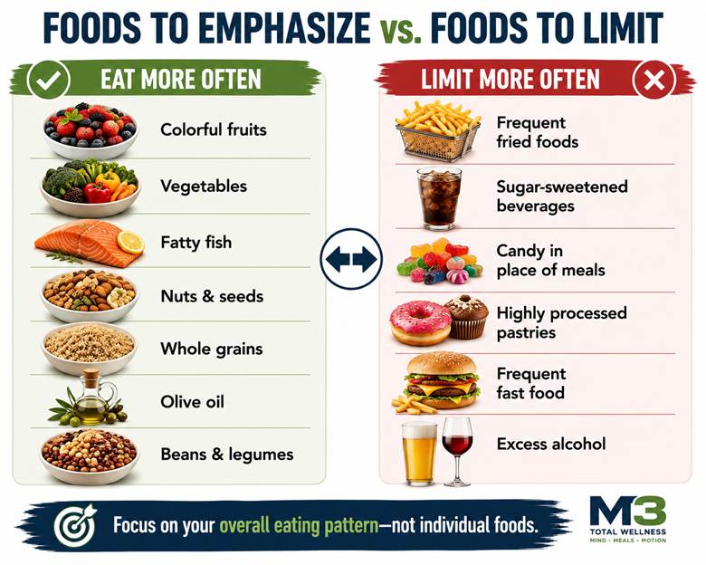 Foods to Emphasize vs Foods to Limit