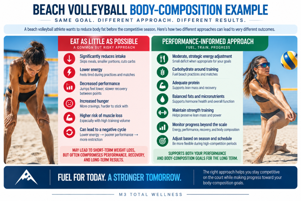 Beach volleyball example comparing restrictive dieting with a performance-informed body-composition approach