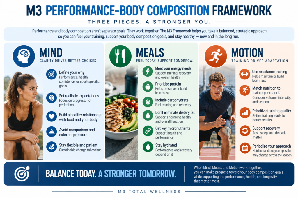 M3 Performance Framework showing how Mind, Meals, and Motion work together to support athlete body composition and performance