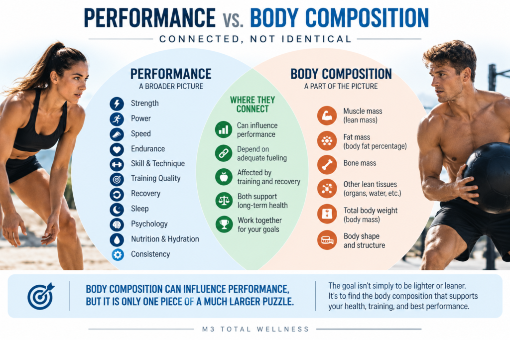 Infographic comparing athletic performance factors with body composition for athletes and showing where the two are connected