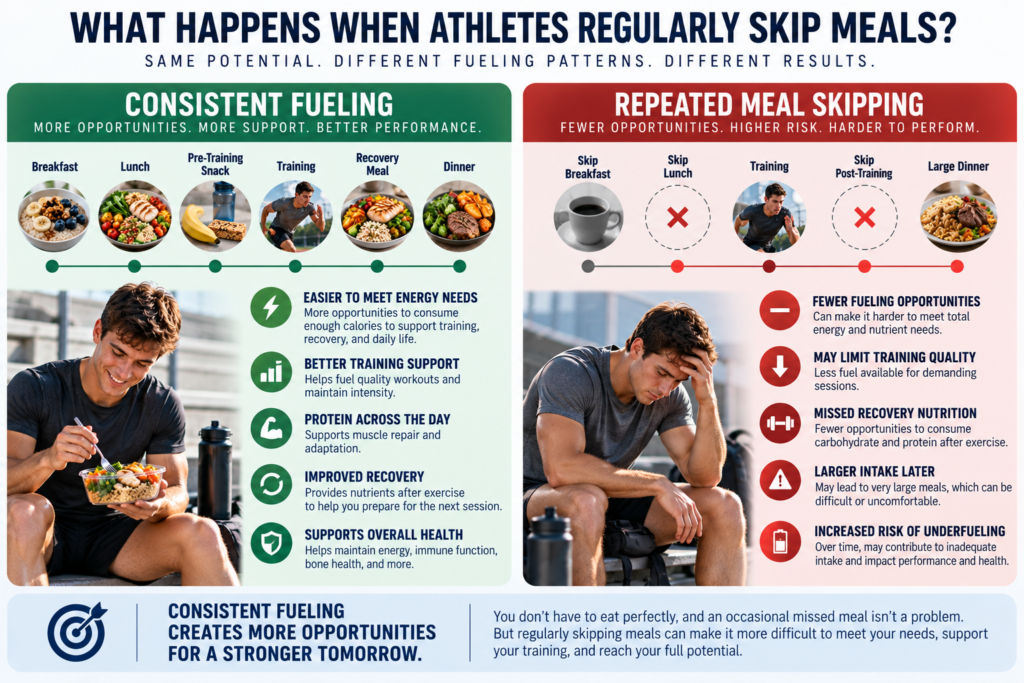 Comparison of consistent fueling and repeated meal skipping for athletes, including effects on training, recovery, and nutrition